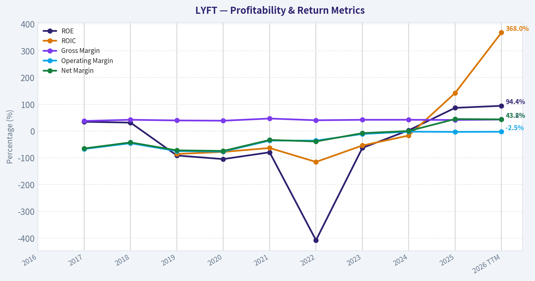 Year Financial Metrics (Profitability)