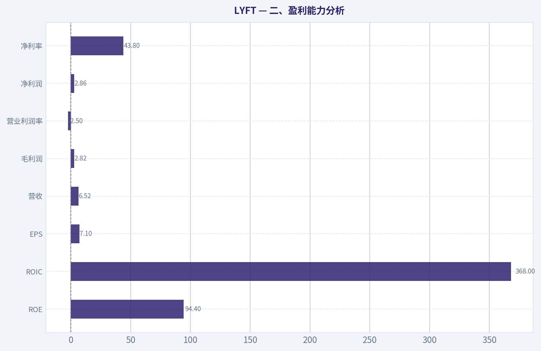 二、盈利能力分析