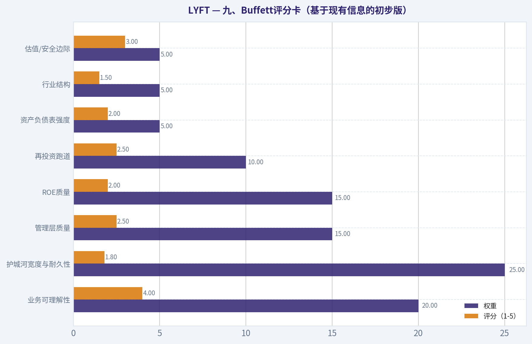 九、Buffett评分卡(基于现有信息的初步版)