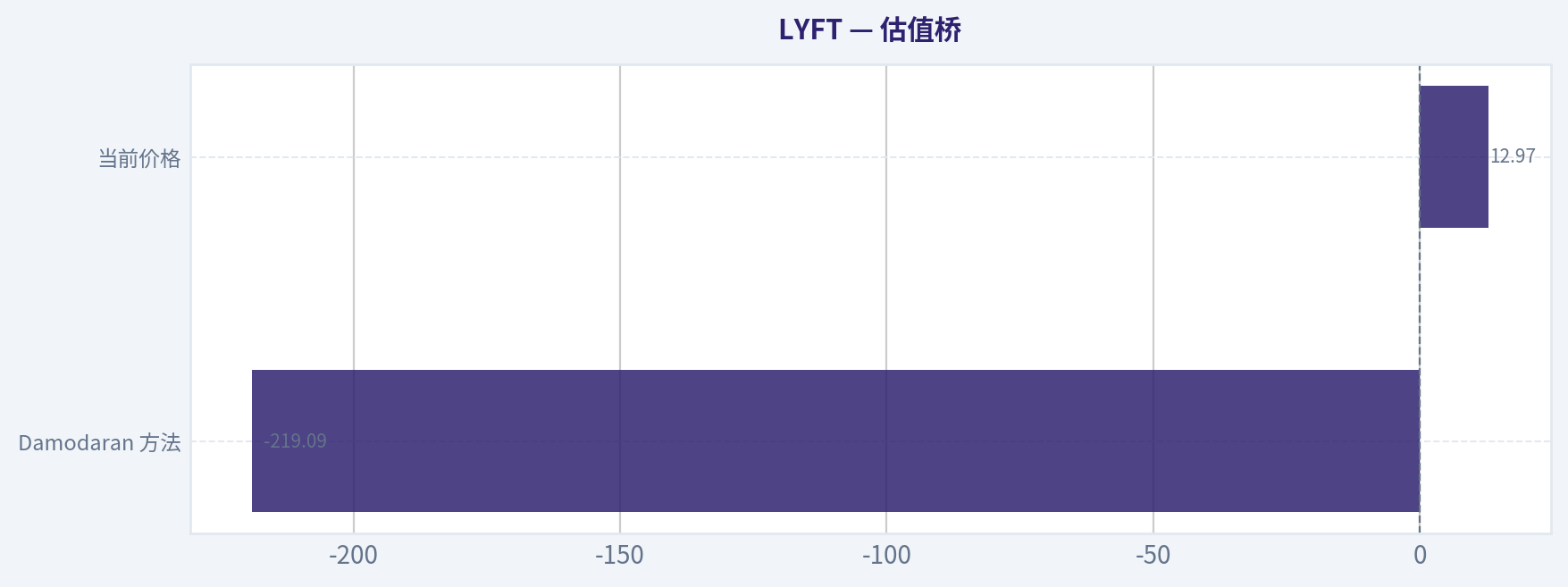 估值桥
