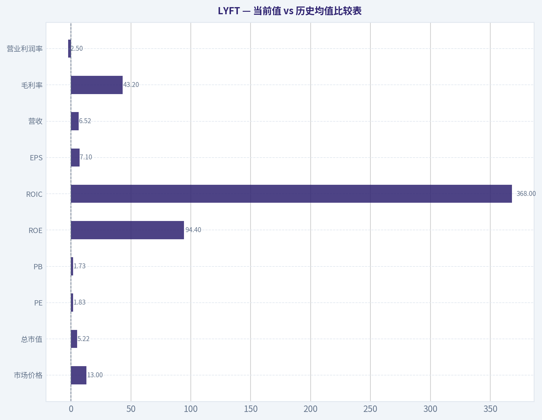 当前值 vs 历史均值比较表