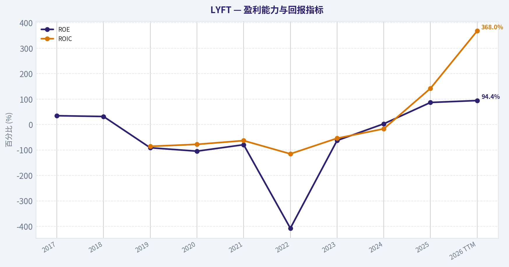 9年财务指标