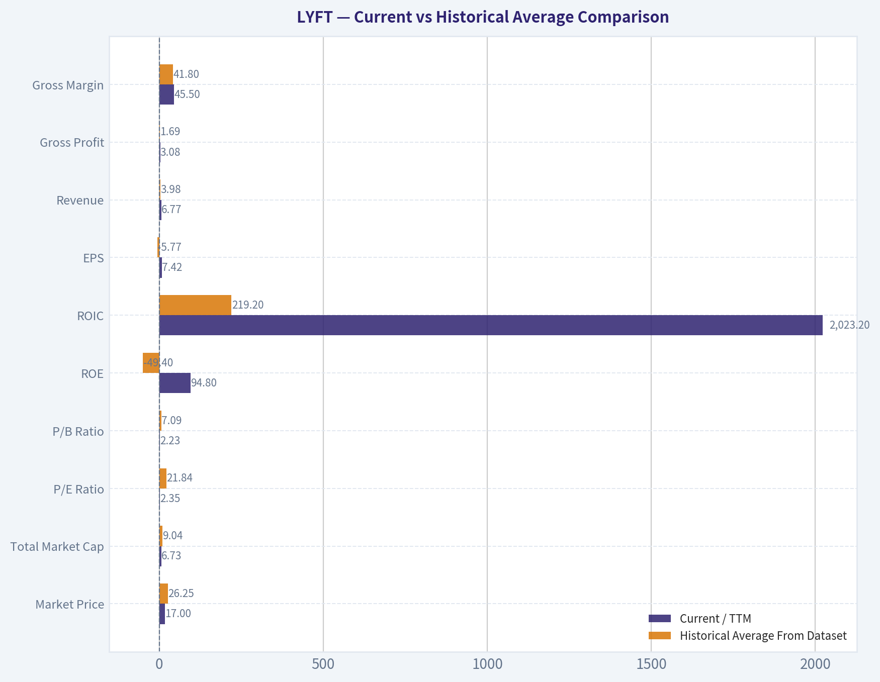 Current vs Historical Average Comparison