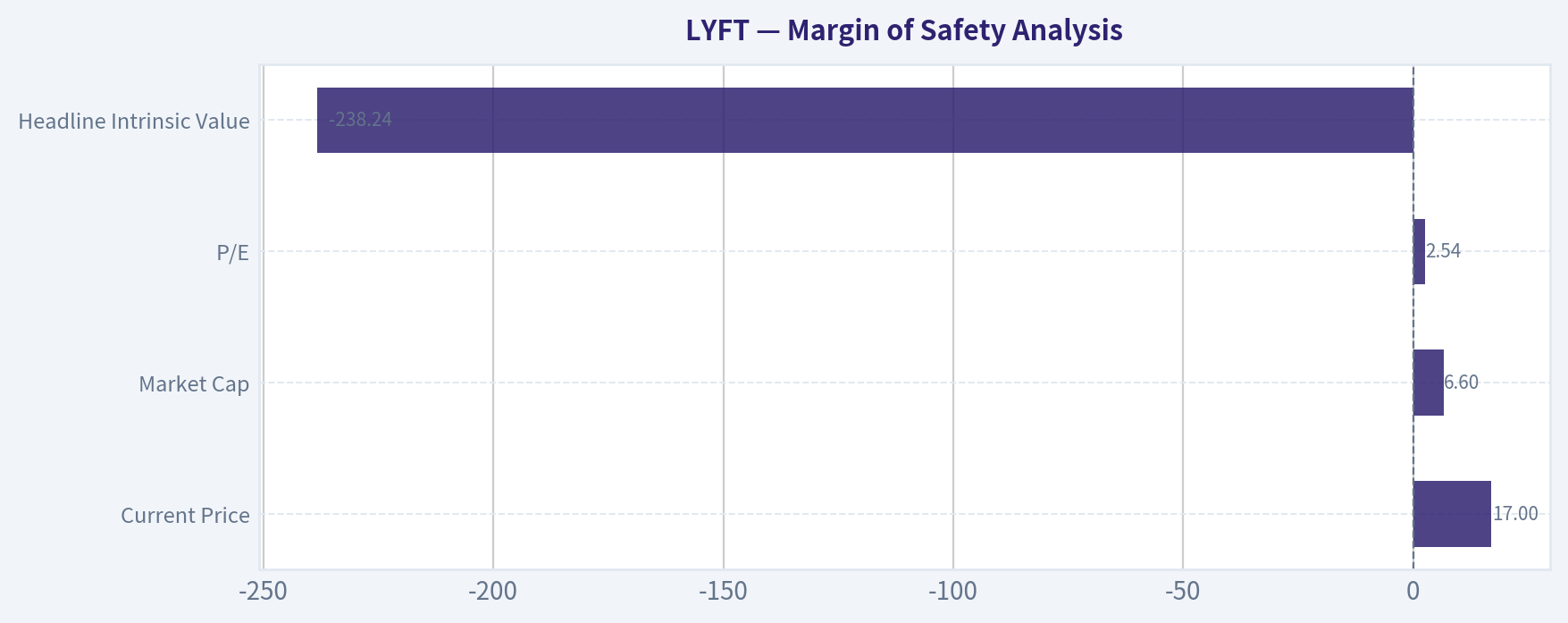 Margin of Safety Analysis