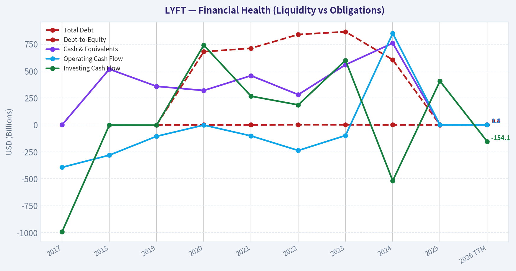 Year Financial Metrics (Health)
