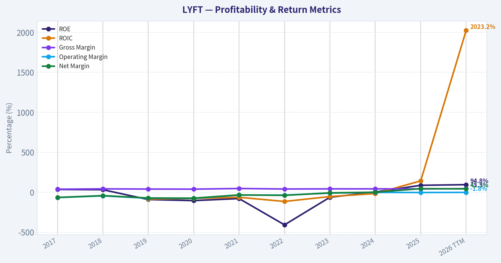 Year Financial Metrics (Profitability)
