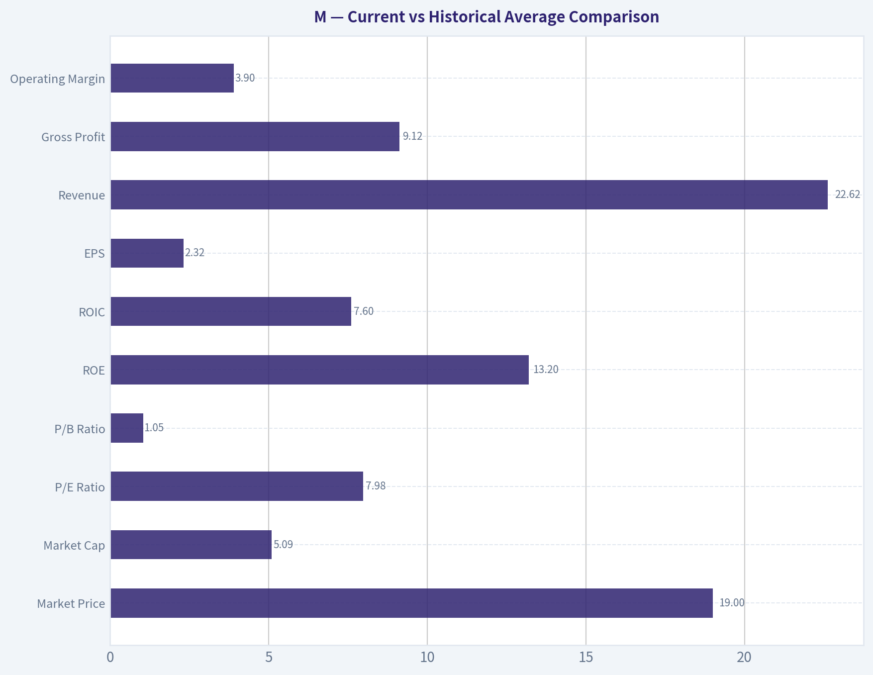 Current vs Historical Average Comparison