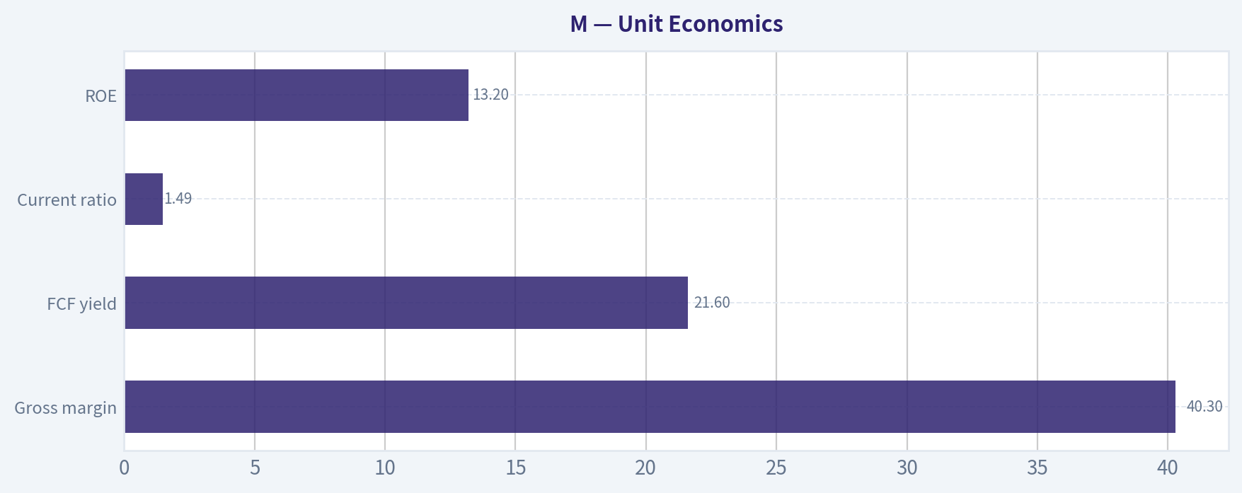 Unit Economics