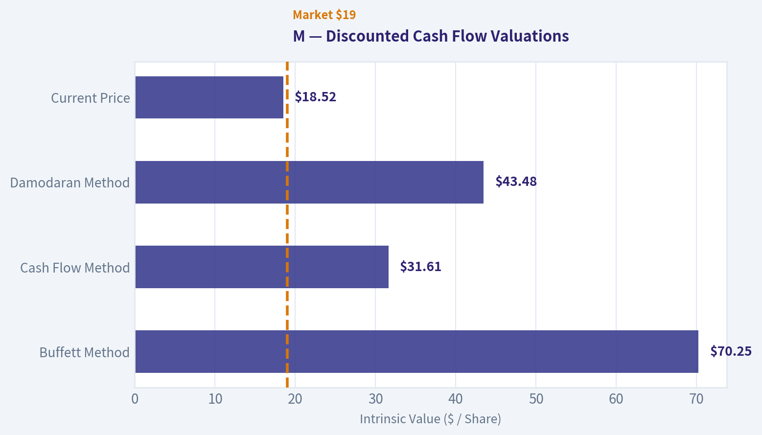 Valuation Bridge