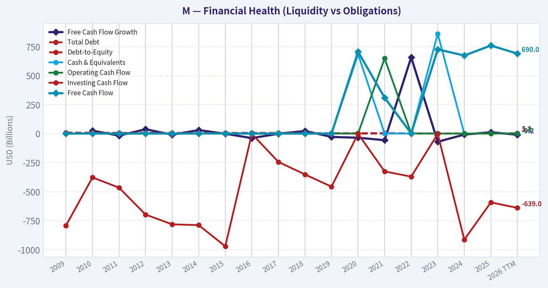 Year Financial Metrics (Health)