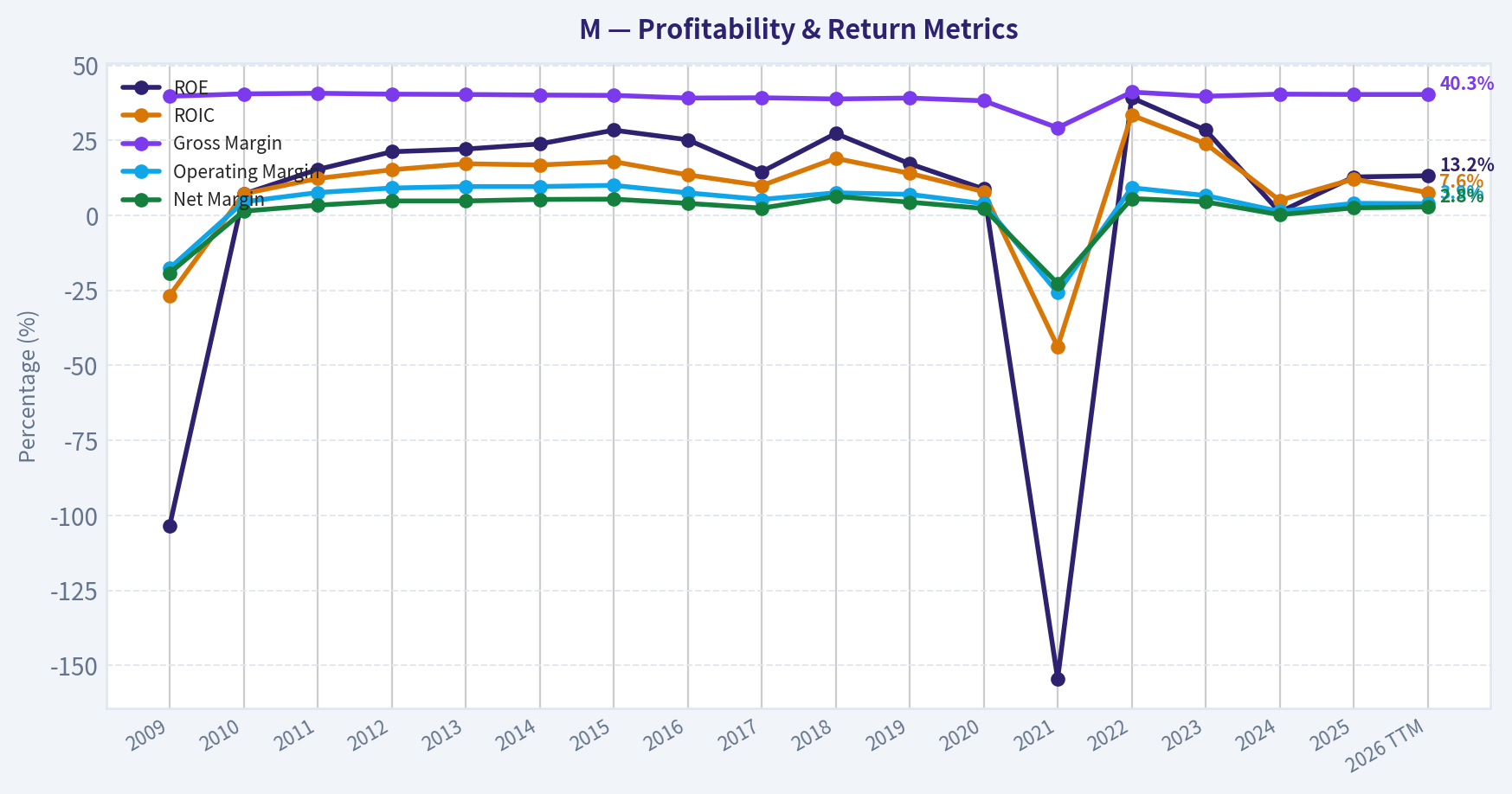 Year Financial Metrics (Profitability)