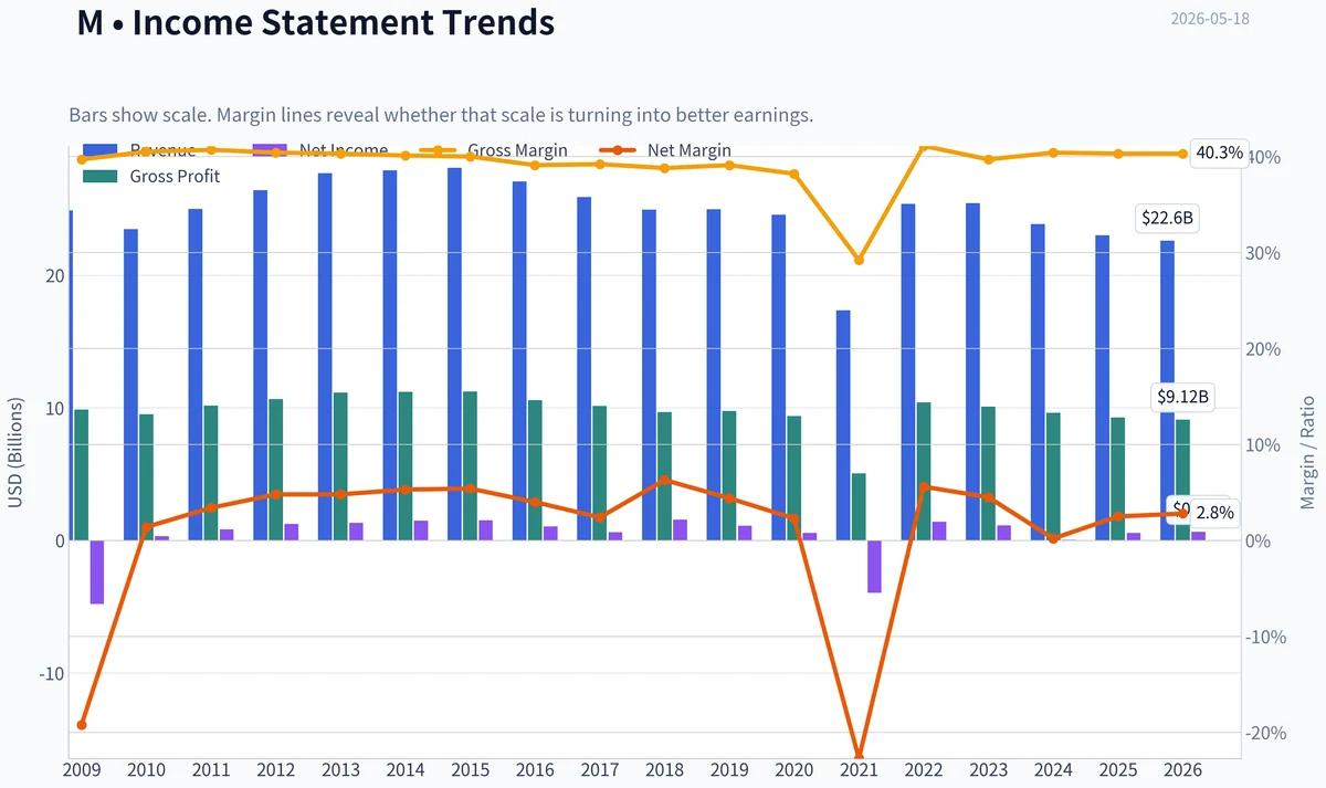 Fundamentals Key Metrics