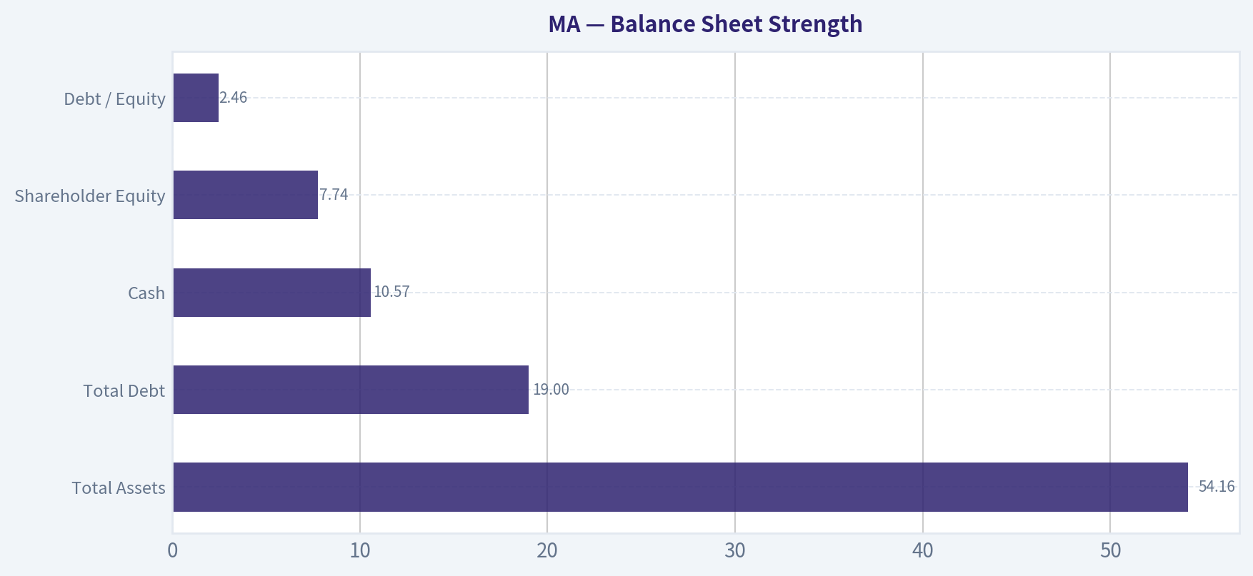Balance Sheet Strength