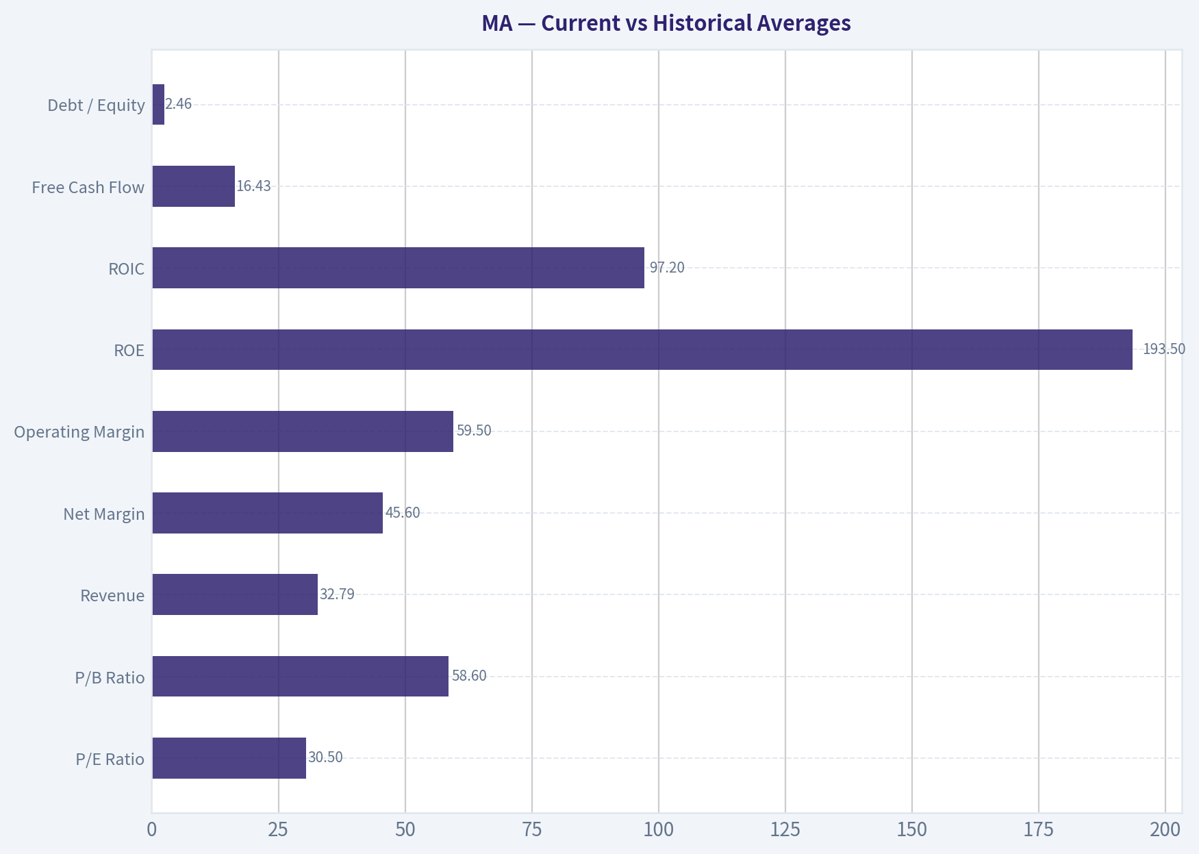 Current vs Historical Averages
