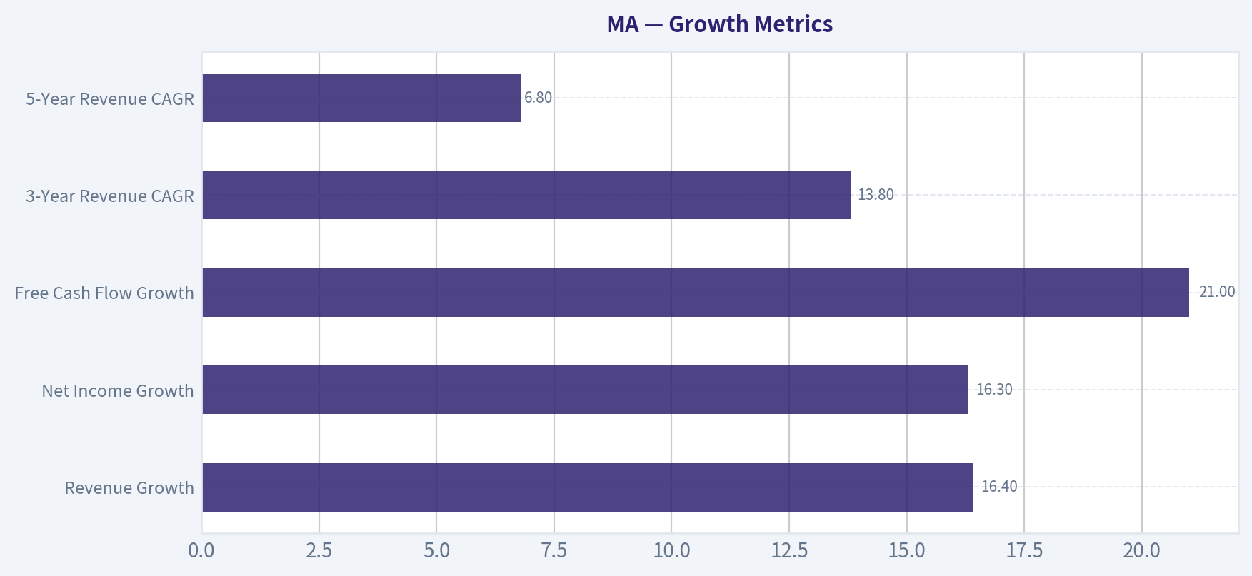 Growth Metrics