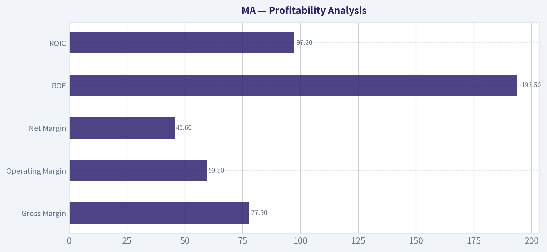 Profitability Analysis