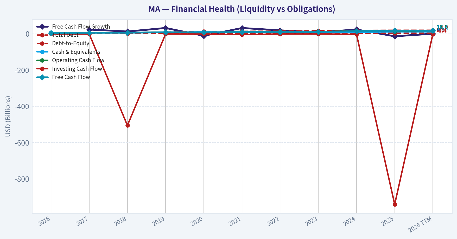 Year Financial Metrics (Health)