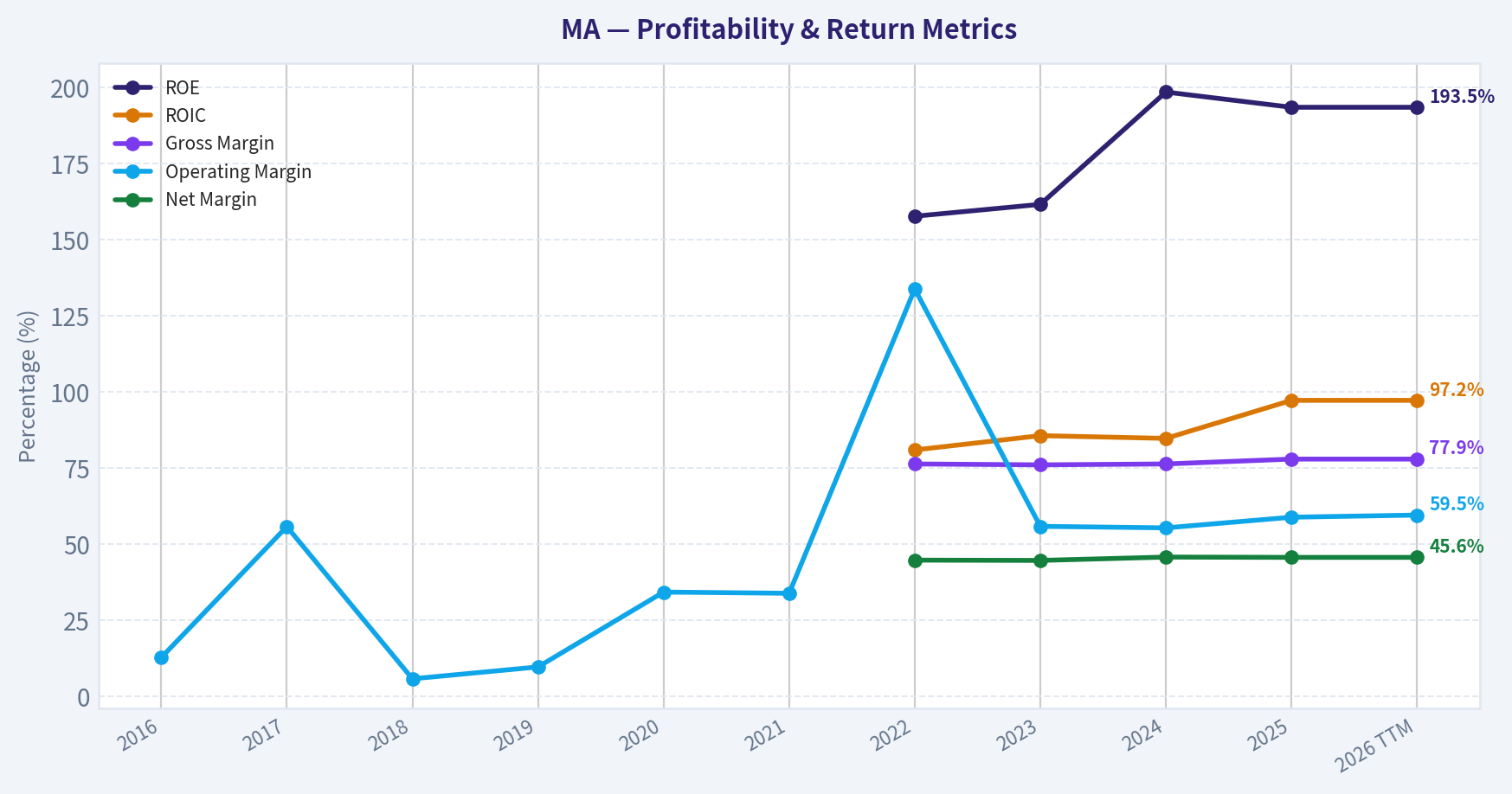 Year Financial Metrics (Profitability)