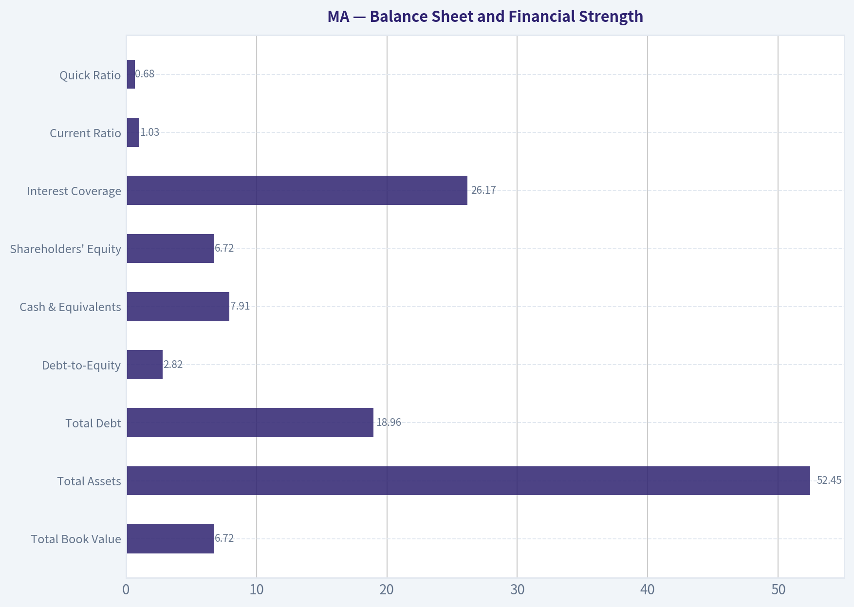 Balance Sheet and Financial Strength