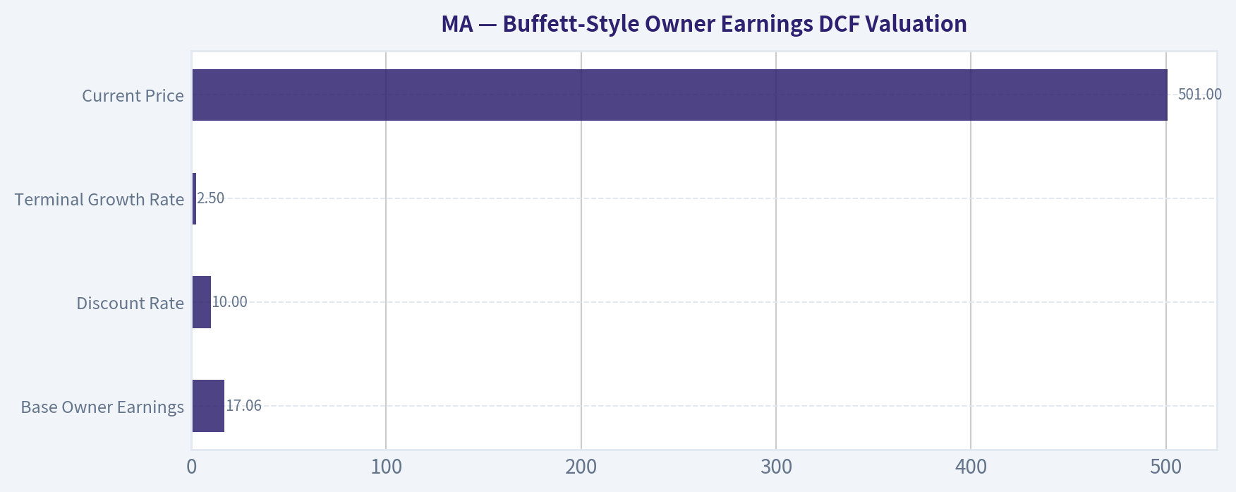 Buffett-Style Owner Earnings DCF Valuation