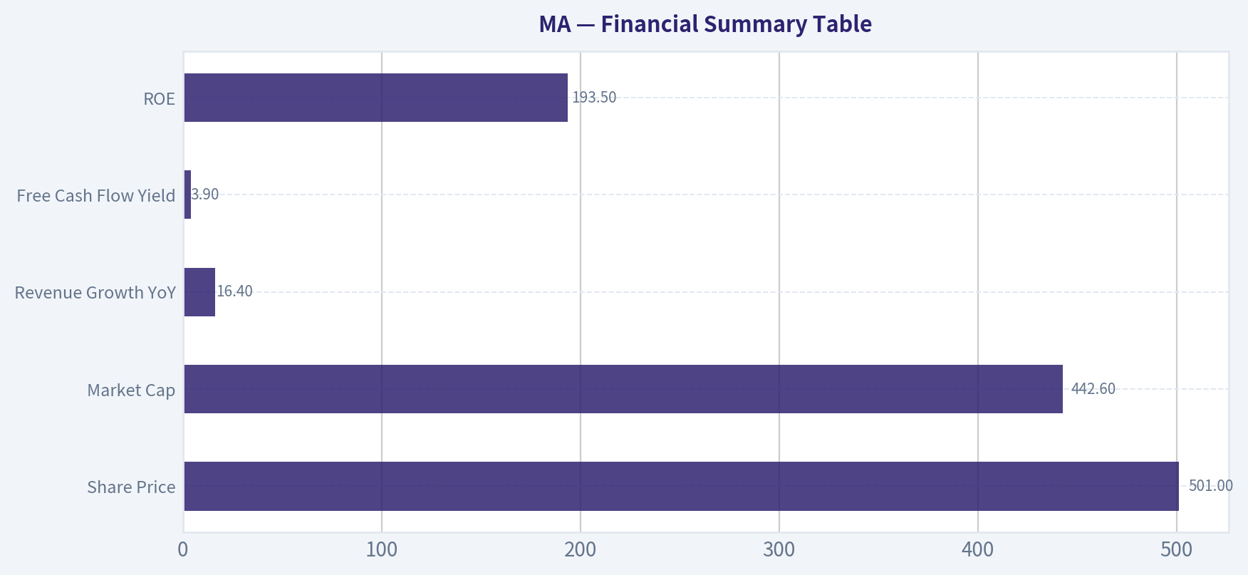 Financial Summary Table
