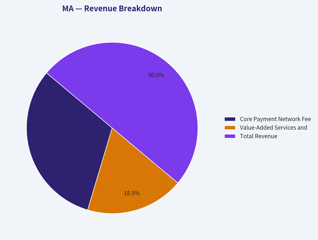 Revenue Breakdown
