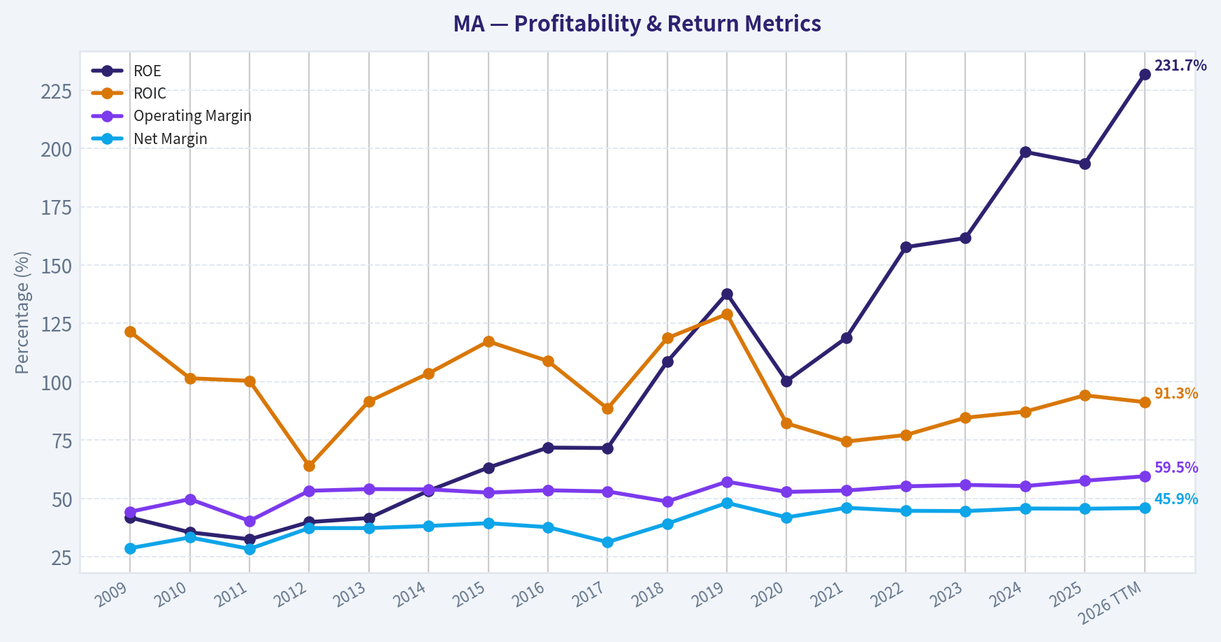 Year Financial Metrics (Profitability)