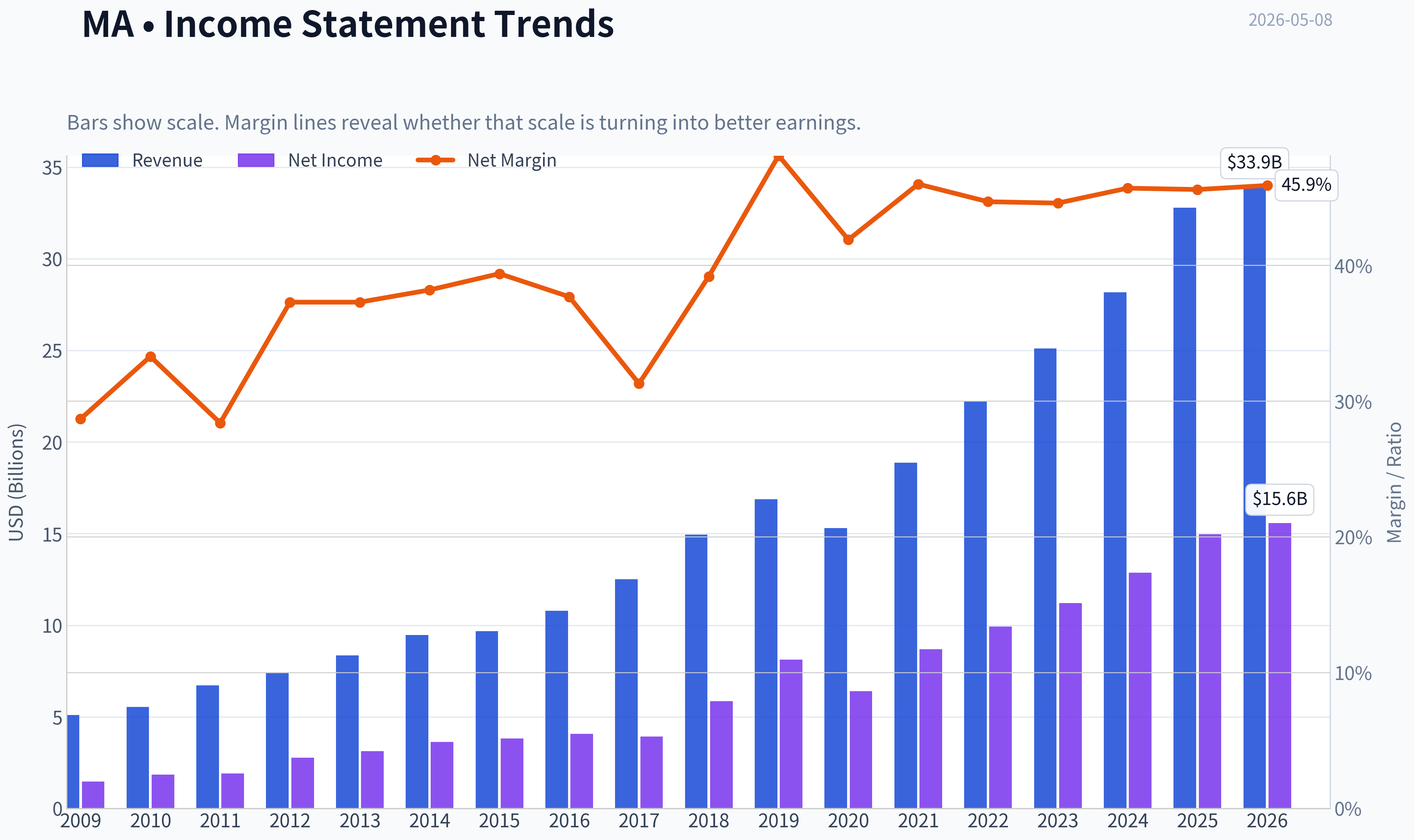 Fundamentals Key Metrics
