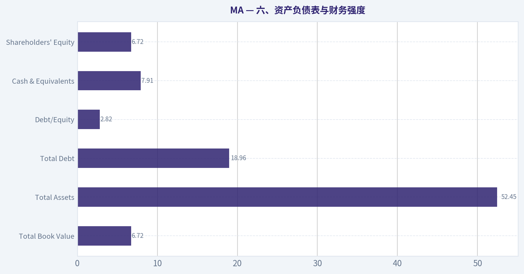 六、资产负债表与财务强度