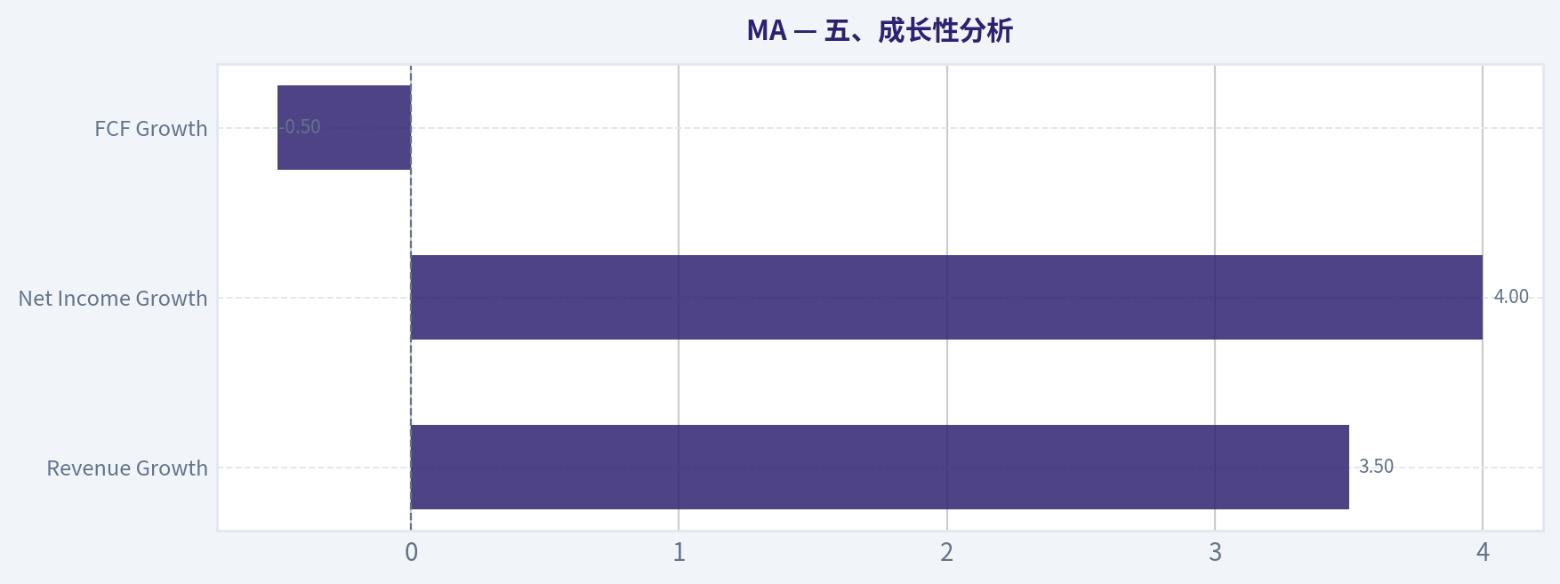 五、成长性分析