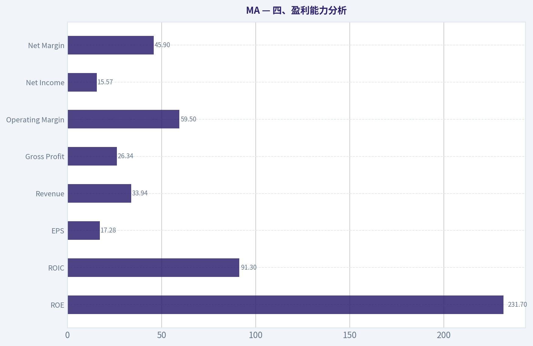 四、盈利能力分析