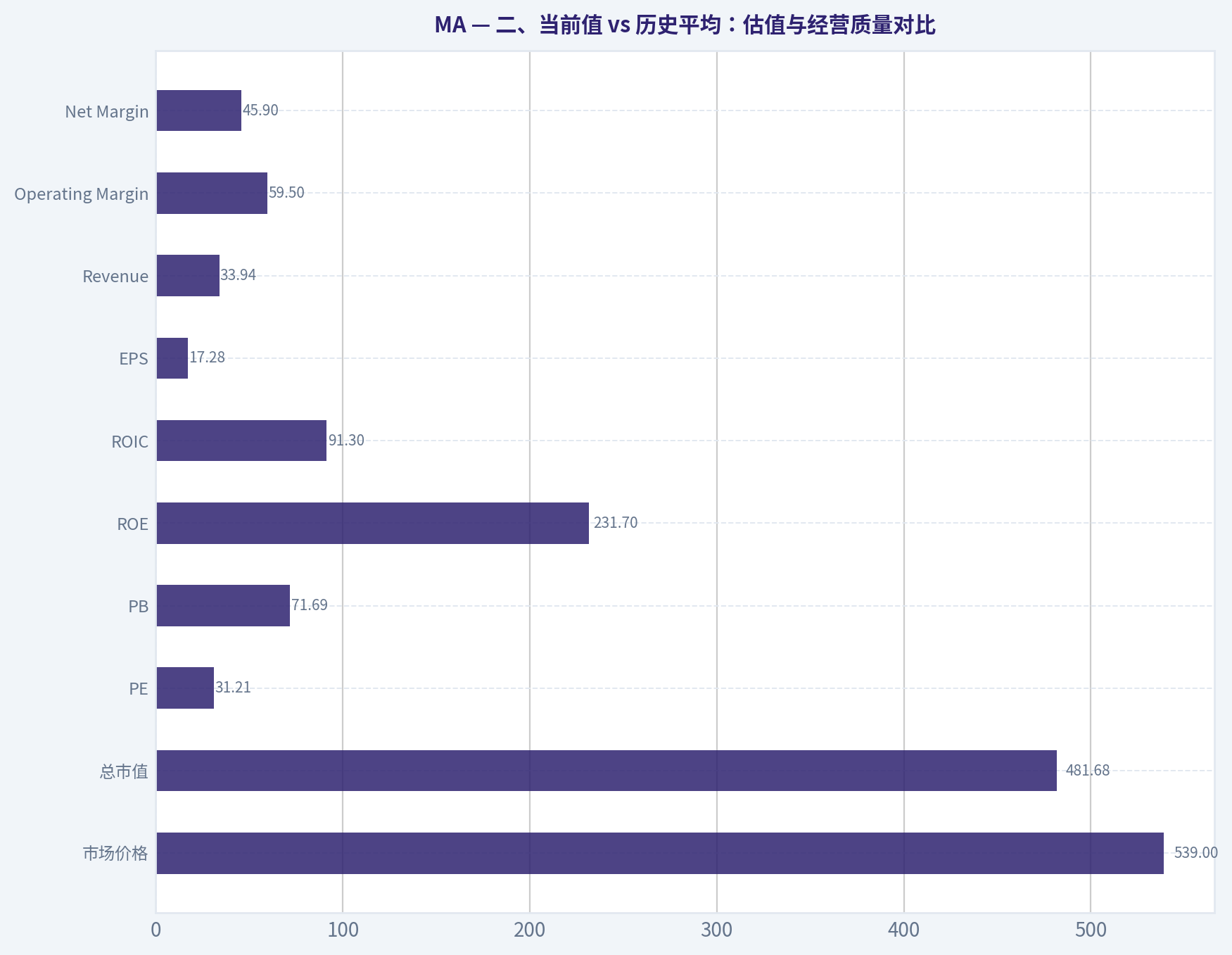 二、当前值 vs 历史平均:估值与经营质量对比