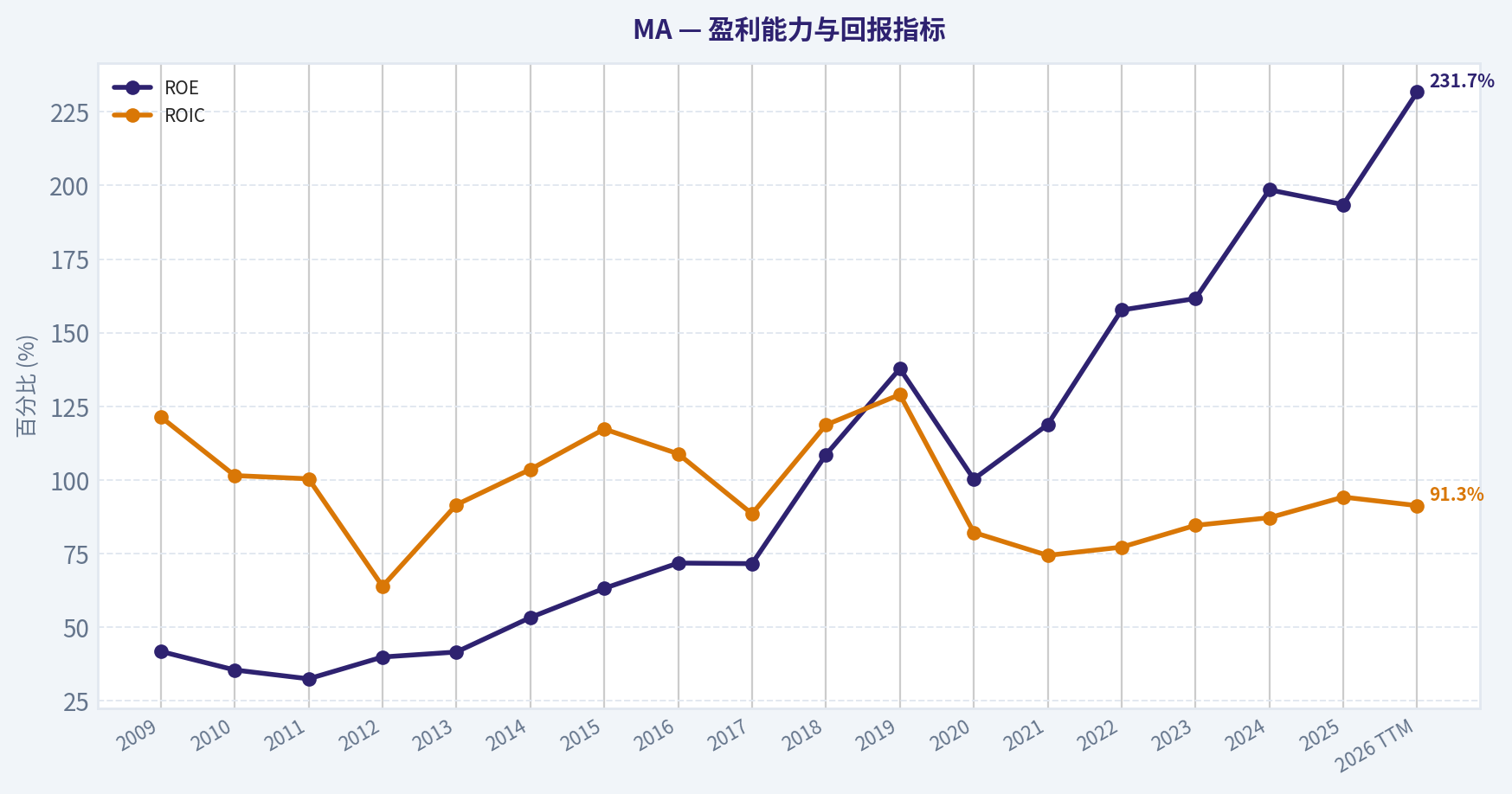 17年财务指标