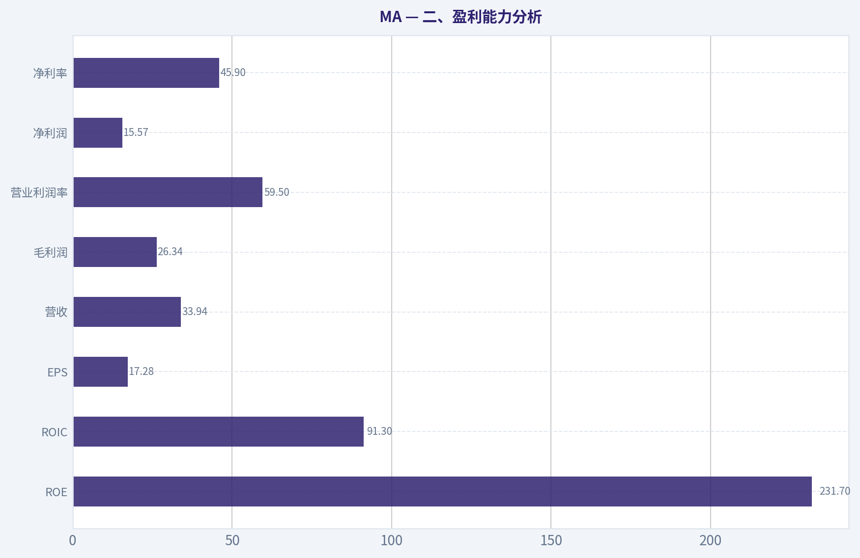 二、盈利能力分析