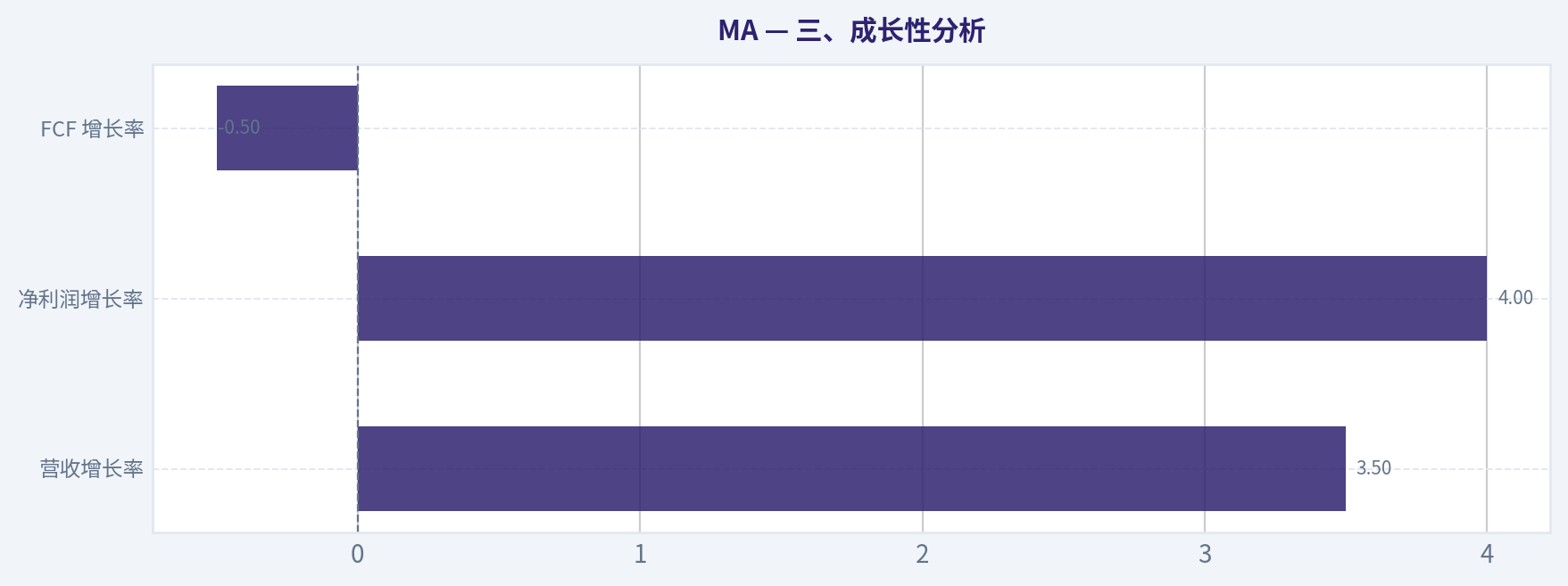 三、成长性分析