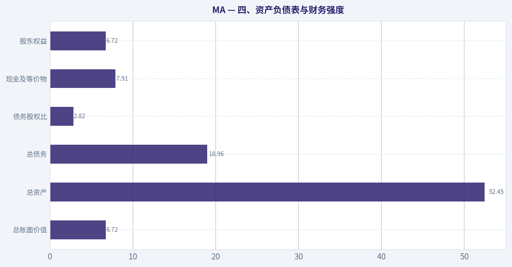 四、资产负债表与财务强度