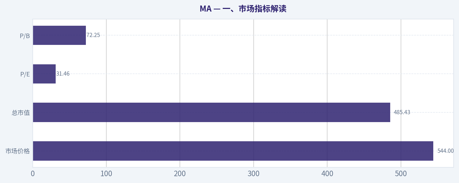 一、市场指标解读