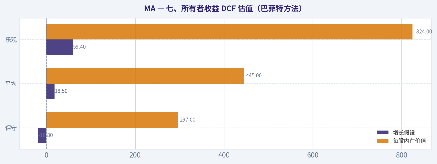 七、所有者收益 DCF 估值(巴菲特方法)
