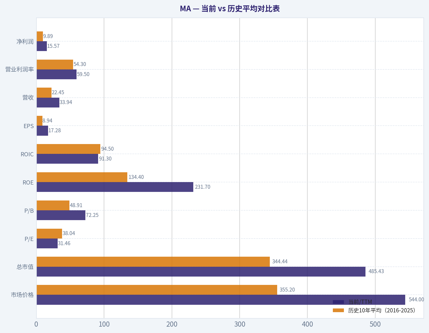 当前 vs 历史平均对比表