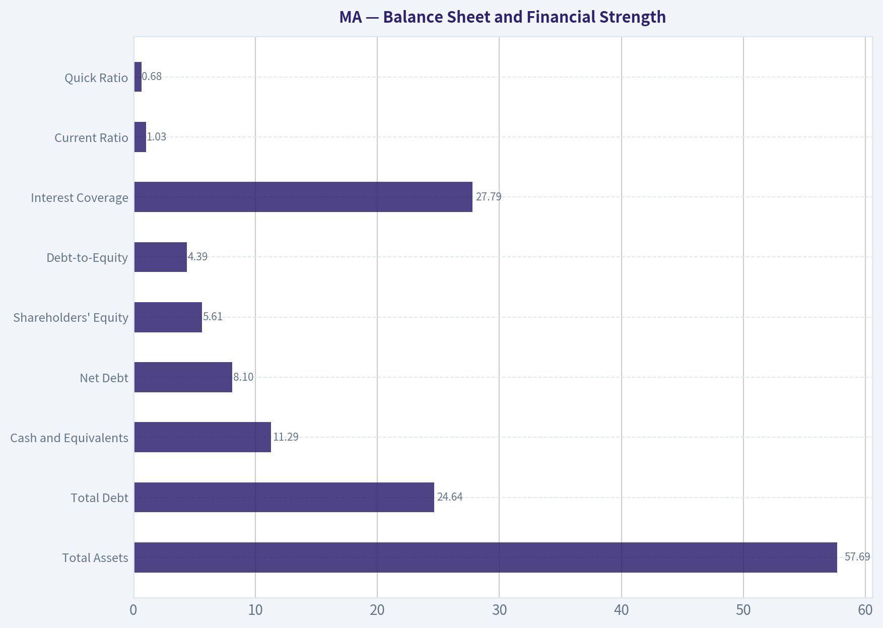 Balance Sheet and Financial Strength