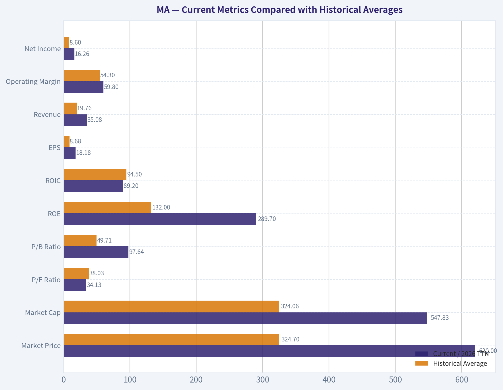 Current Metrics Compared with Historical Averages