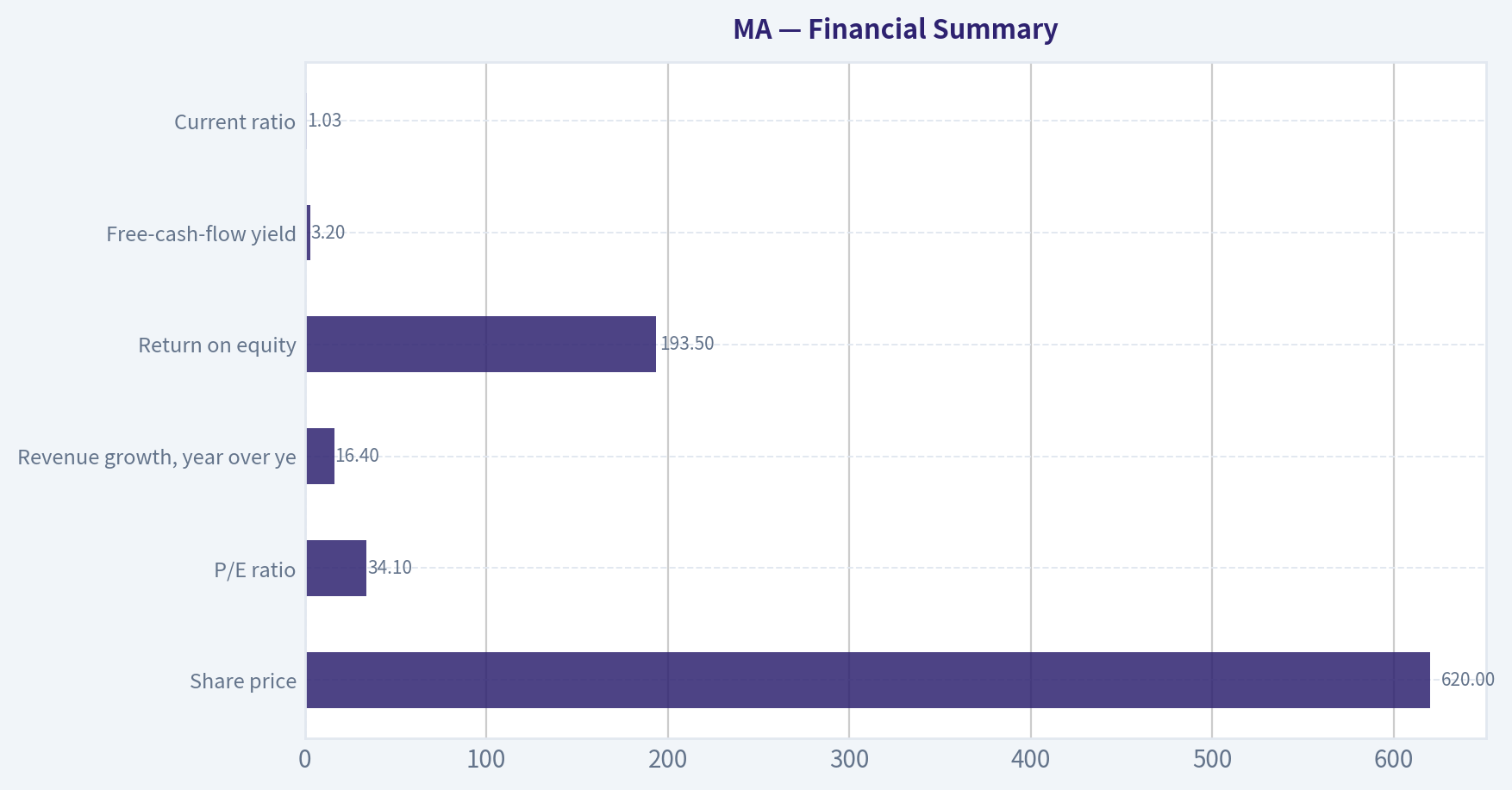 Financial Summary
