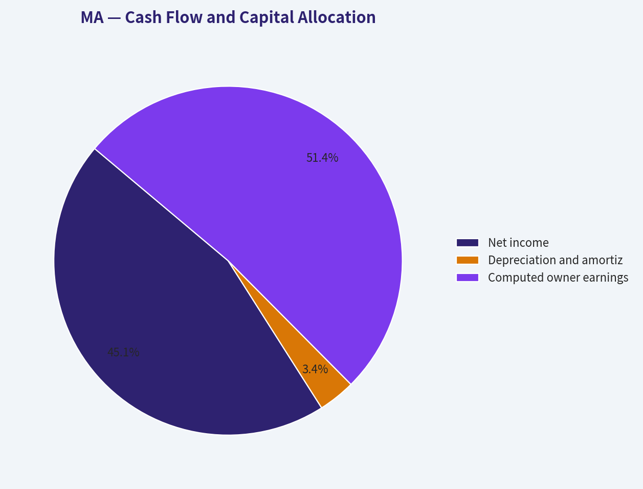 Cash Flow and Capital Allocation