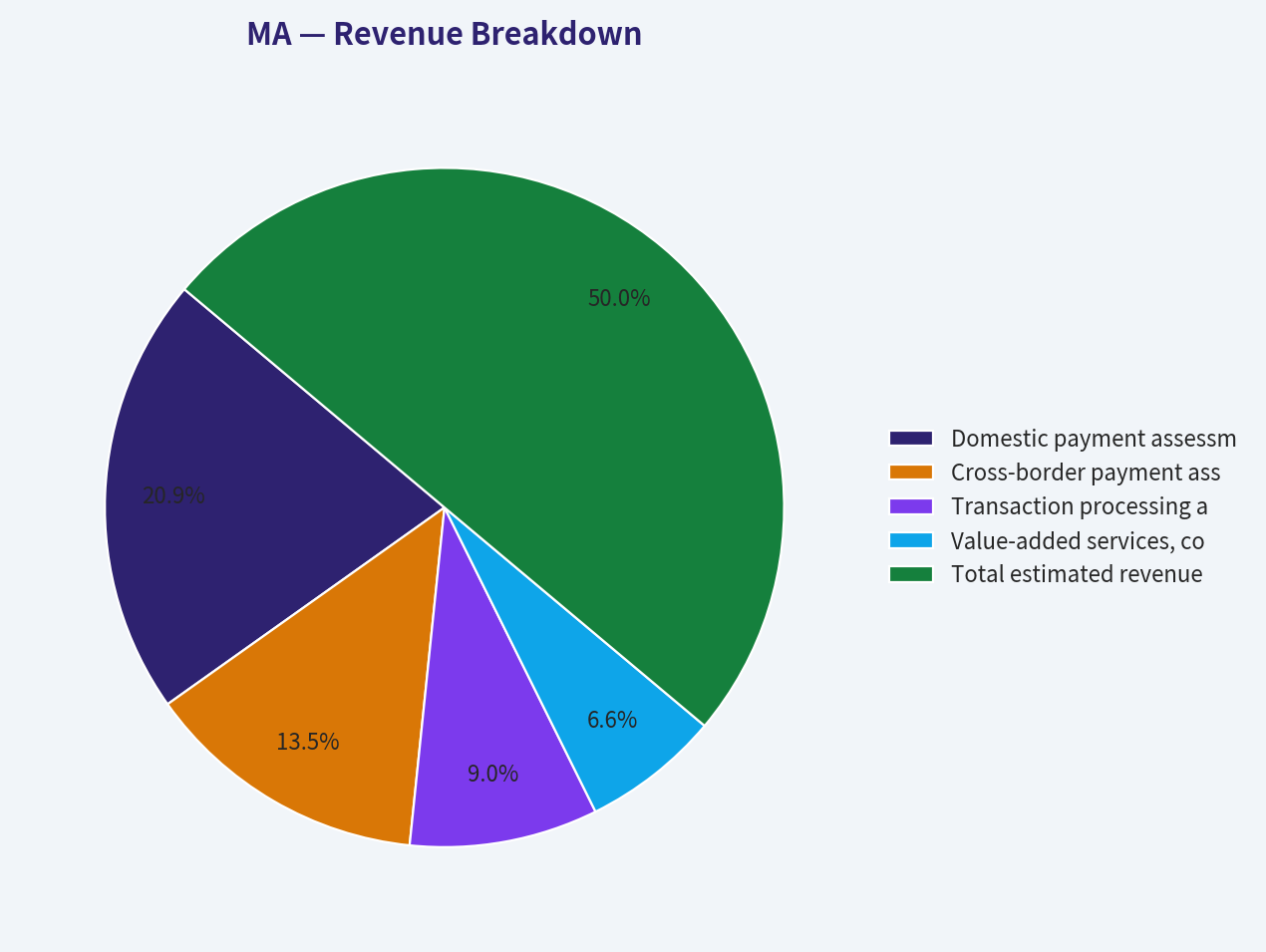 Revenue Breakdown