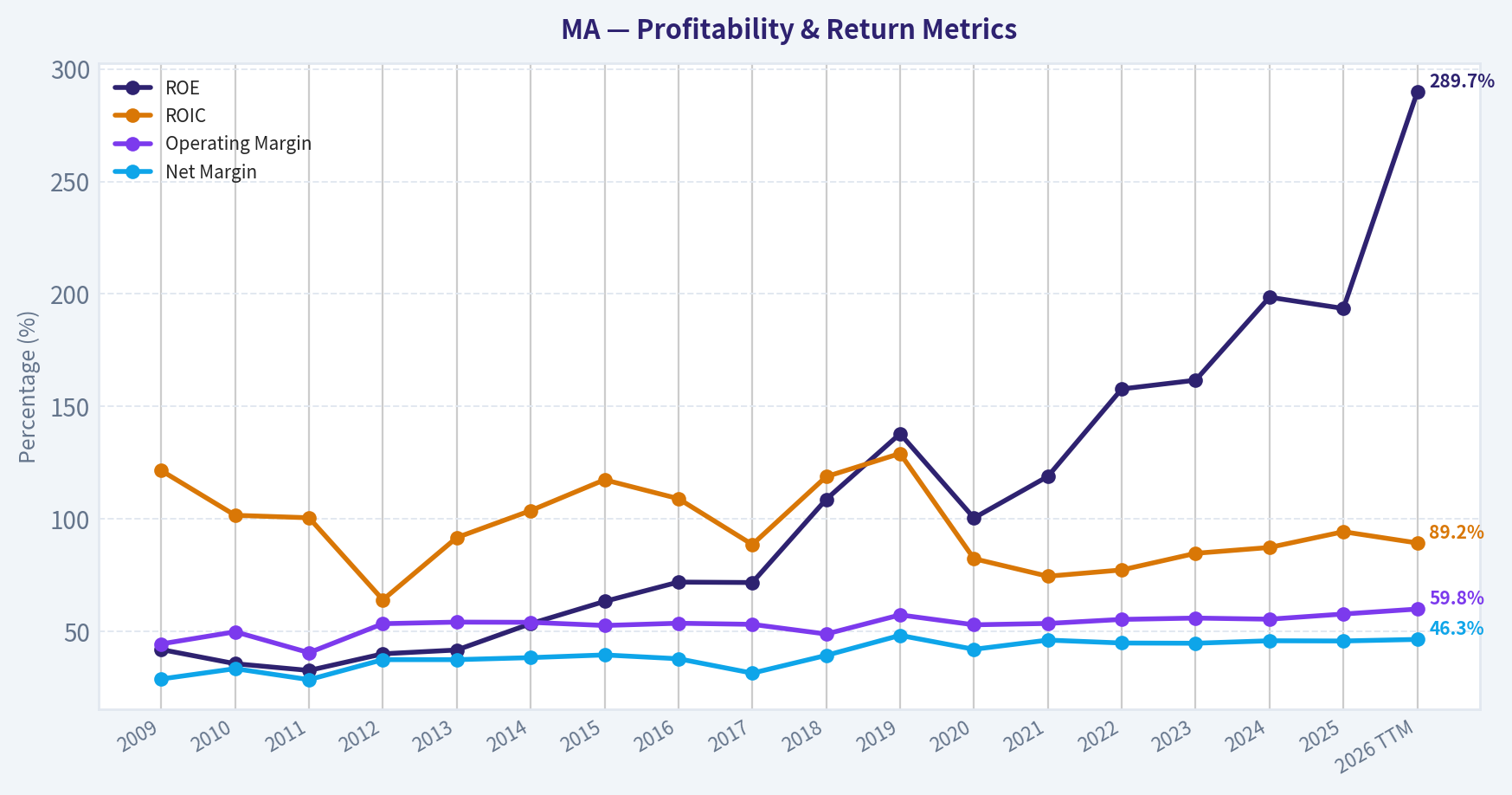 Year Financial Metrics (Profitability)