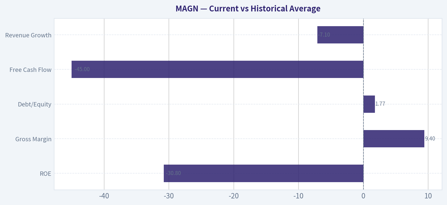 Current vs Historical Average
