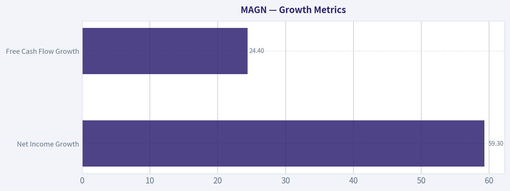 Growth Metrics