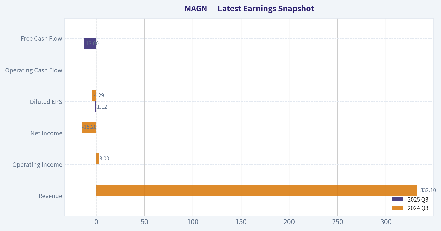 Latest Earnings Snapshot