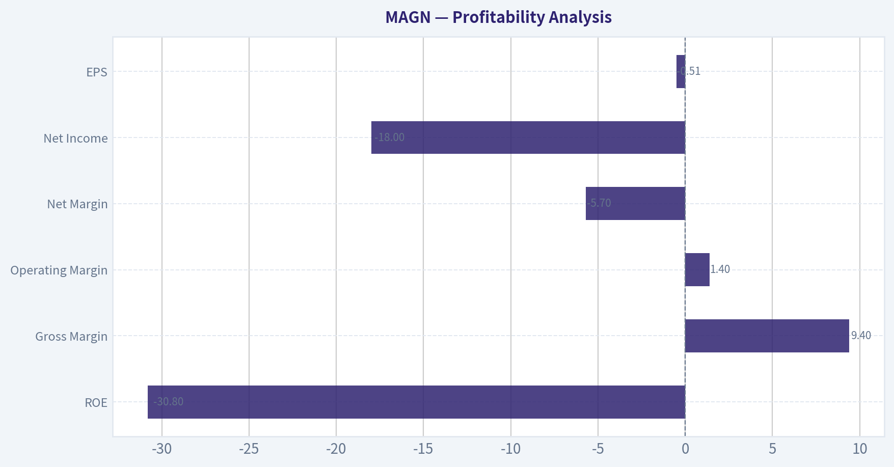 Profitability Analysis