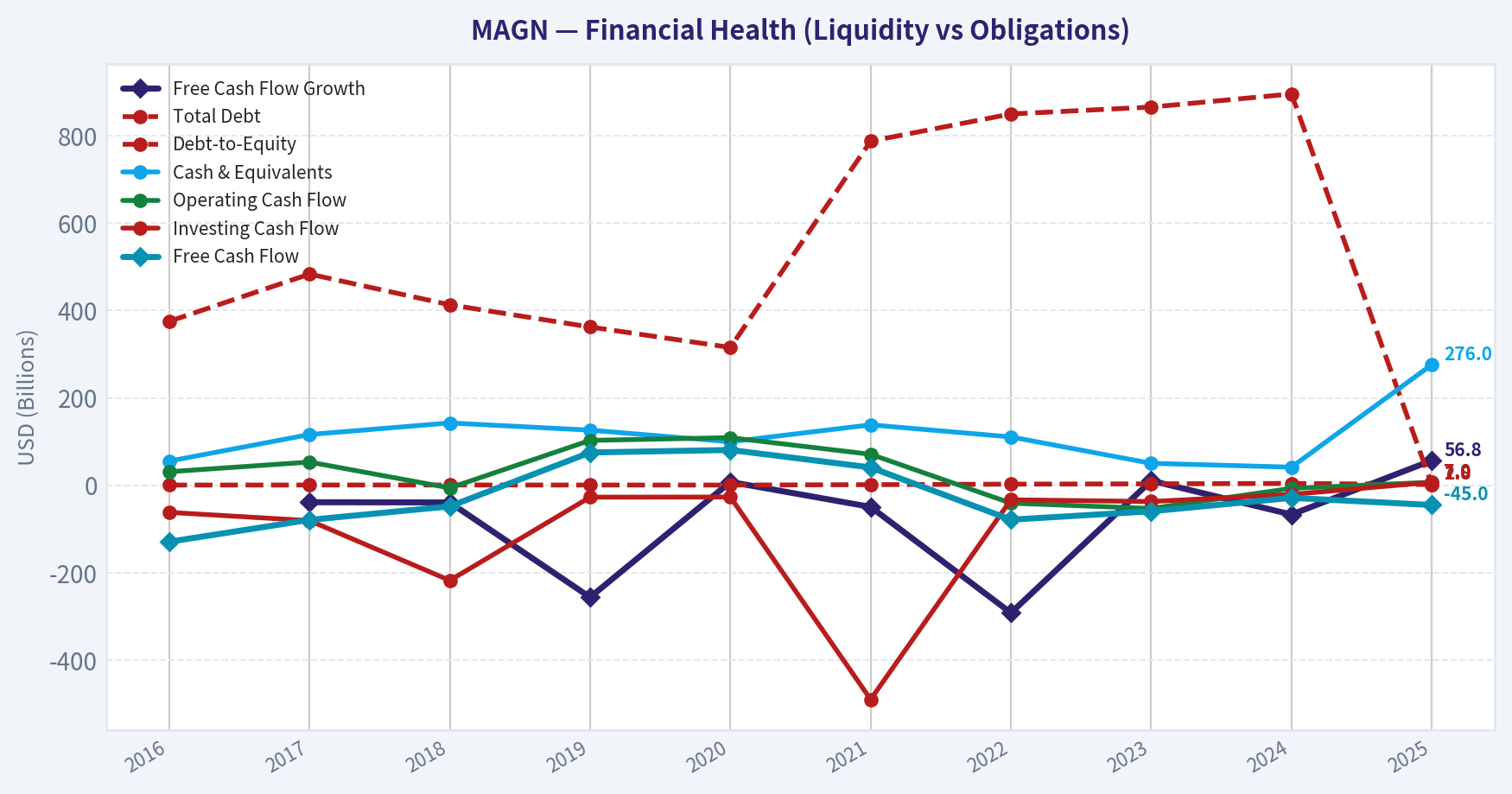 Year Financial Metrics (Health)